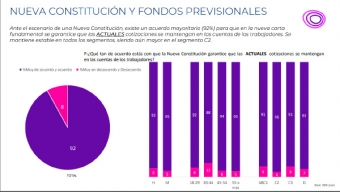 Encuesta Criteria Research: El 92% de Los Chilenos Quieren Que la Nueva Constitución Garantice la Propiedad Sobre Las Actuales y Futuras Cotizaciones