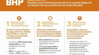BHP Entregó Estado de Avance de Medidas Para Dinamizar la Economía Regional