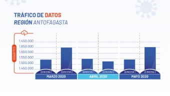 Región de Antofagasta Mantiene Altos Índices de Tráfico de Datos Móviles Tras Declararse la Pandemia en Chile