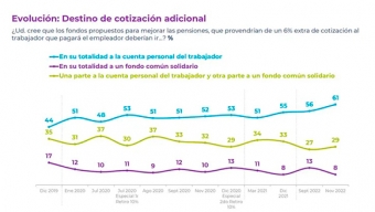 Cadem: 61% de Los Encuestados Cree Que el Nuevo 6% Debe ir Directamente a la Cuenta Personal Del Trabajador